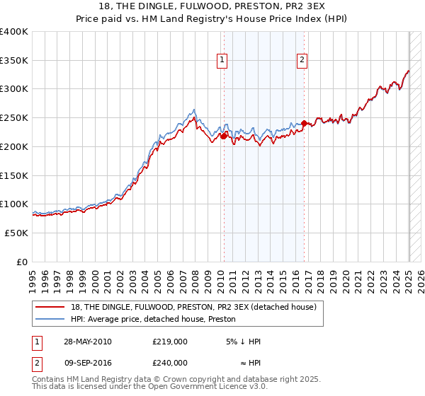 18, THE DINGLE, FULWOOD, PRESTON, PR2 3EX: Price paid vs HM Land Registry's House Price Index