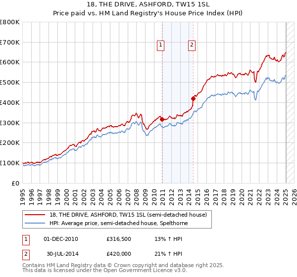 18, THE DRIVE, ASHFORD, TW15 1SL: Price paid vs HM Land Registry's House Price Index
