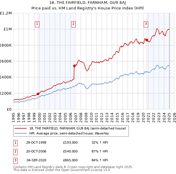 18, THE FAIRFIELD, FARNHAM, GU9 8AJ: Price paid vs HM Land Registry's House Price Index