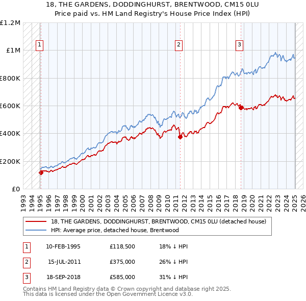 18, THE GARDENS, DODDINGHURST, BRENTWOOD, CM15 0LU: Price paid vs HM Land Registry's House Price Index