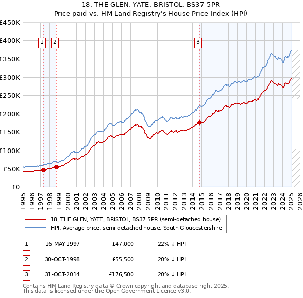 18, THE GLEN, YATE, BRISTOL, BS37 5PR: Price paid vs HM Land Registry's House Price Index