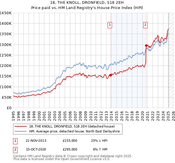 18, THE KNOLL, DRONFIELD, S18 2EH: Price paid vs HM Land Registry's House Price Index