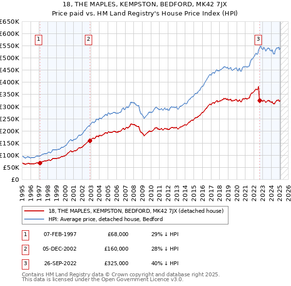 18, THE MAPLES, KEMPSTON, BEDFORD, MK42 7JX: Price paid vs HM Land Registry's House Price Index