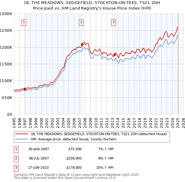 18, THE MEADOWS, SEDGEFIELD, STOCKTON-ON-TEES, TS21 2DH: Price paid vs HM Land Registry's House Price Index