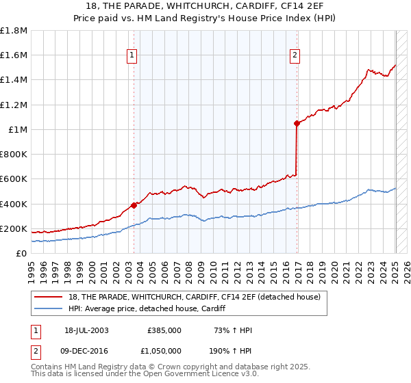 18, THE PARADE, WHITCHURCH, CARDIFF, CF14 2EF: Price paid vs HM Land Registry's House Price Index