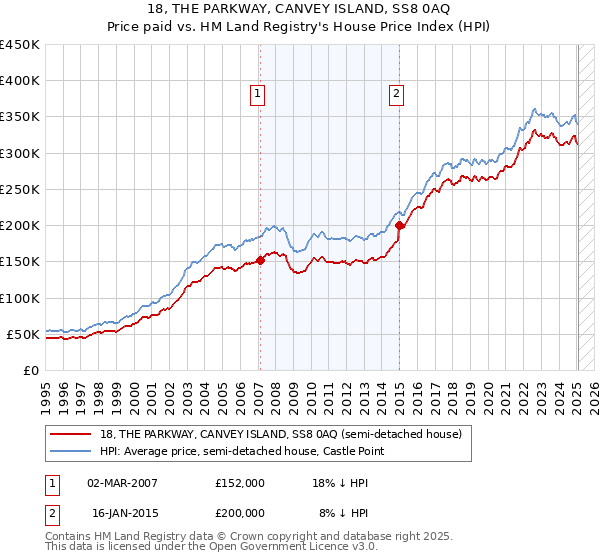 18, THE PARKWAY, CANVEY ISLAND, SS8 0AQ: Price paid vs HM Land Registry's House Price Index
