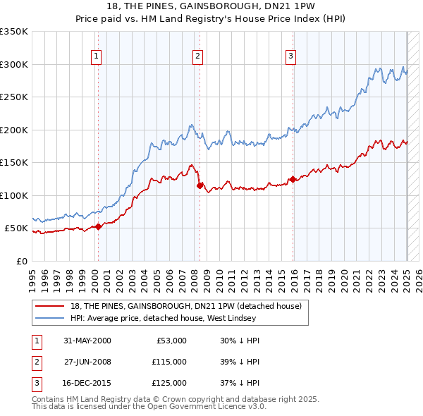18, THE PINES, GAINSBOROUGH, DN21 1PW: Price paid vs HM Land Registry's House Price Index