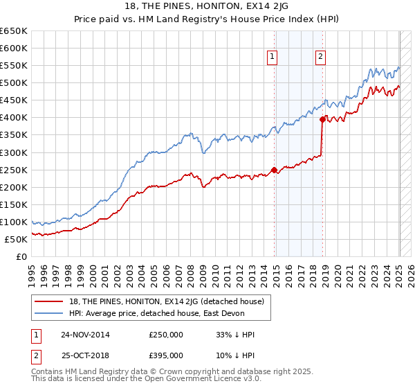 18, THE PINES, HONITON, EX14 2JG: Price paid vs HM Land Registry's House Price Index