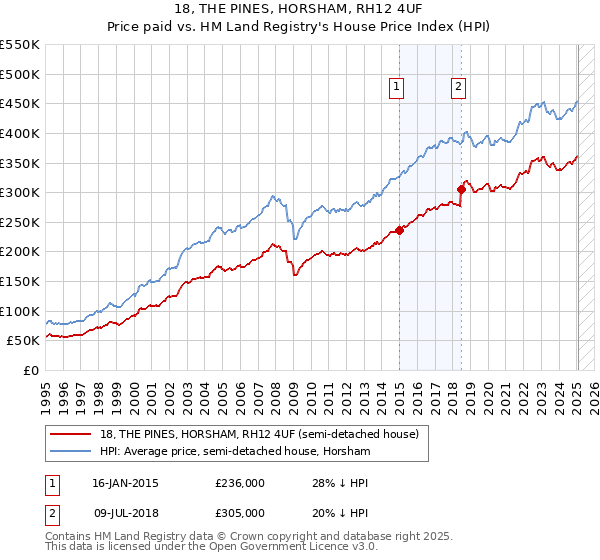 18, THE PINES, HORSHAM, RH12 4UF: Price paid vs HM Land Registry's House Price Index