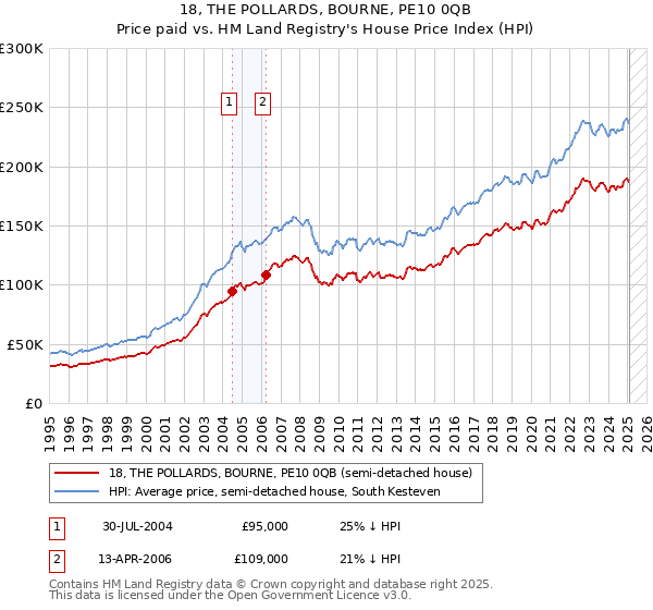 18, THE POLLARDS, BOURNE, PE10 0QB: Price paid vs HM Land Registry's House Price Index