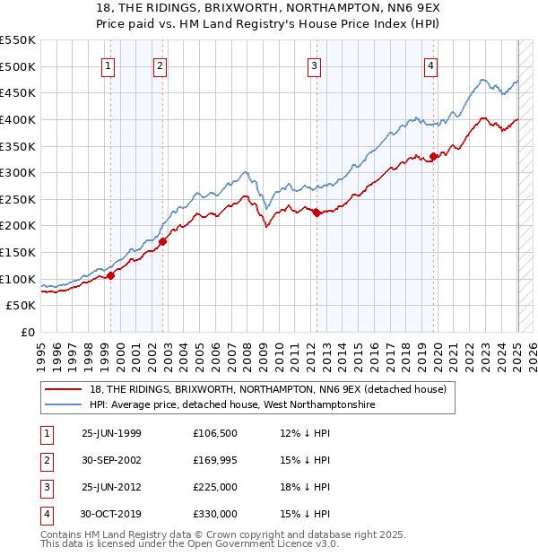 18, THE RIDINGS, BRIXWORTH, NORTHAMPTON, NN6 9EX: Price paid vs HM Land Registry's House Price Index
