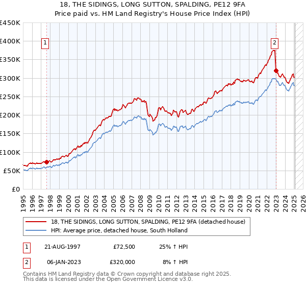 18, THE SIDINGS, LONG SUTTON, SPALDING, PE12 9FA: Price paid vs HM Land Registry's House Price Index