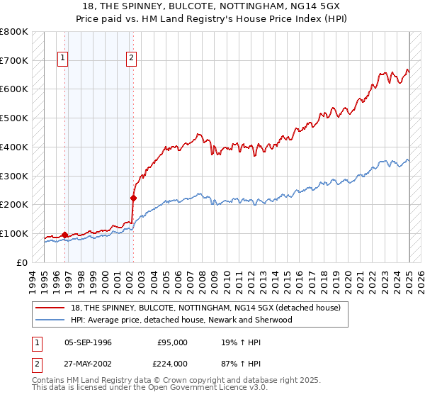 18, THE SPINNEY, BULCOTE, NOTTINGHAM, NG14 5GX: Price paid vs HM Land Registry's House Price Index