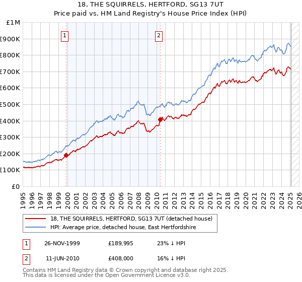 18, THE SQUIRRELS, HERTFORD, SG13 7UT: Price paid vs HM Land Registry's House Price Index