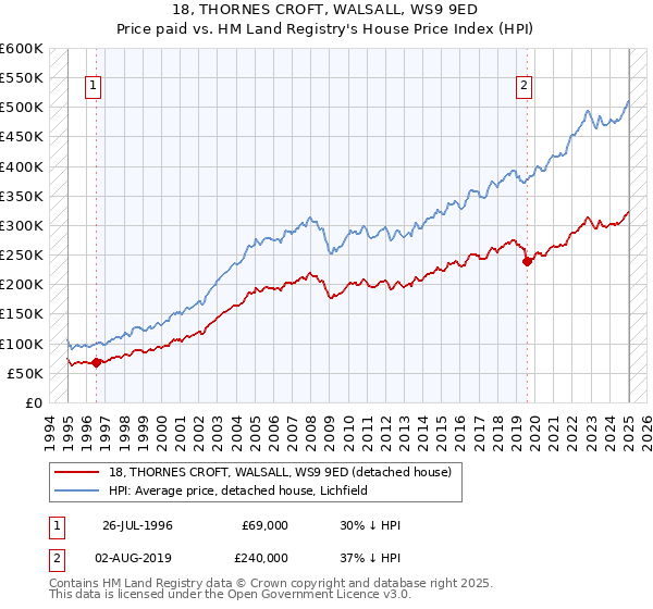 18, THORNES CROFT, WALSALL, WS9 9ED: Price paid vs HM Land Registry's House Price Index
