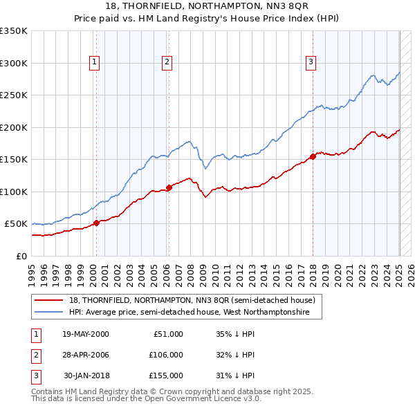 18, THORNFIELD, NORTHAMPTON, NN3 8QR: Price paid vs HM Land Registry's House Price Index