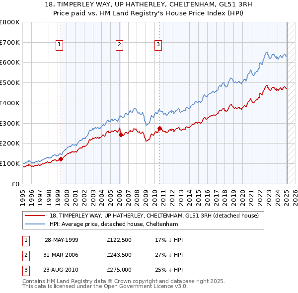 18, TIMPERLEY WAY, UP HATHERLEY, CHELTENHAM, GL51 3RH: Price paid vs HM Land Registry's House Price Index