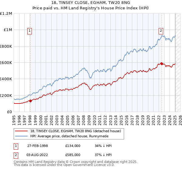 18, TINSEY CLOSE, EGHAM, TW20 8NG: Price paid vs HM Land Registry's House Price Index