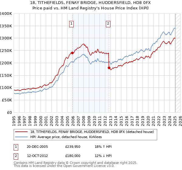 18, TITHEFIELDS, FENAY BRIDGE, HUDDERSFIELD, HD8 0FX: Price paid vs HM Land Registry's House Price Index