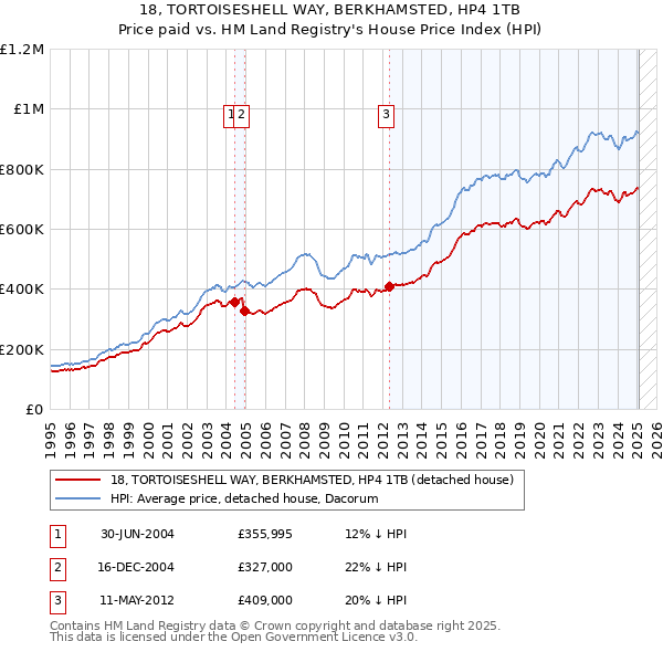 18, TORTOISESHELL WAY, BERKHAMSTED, HP4 1TB: Price paid vs HM Land Registry's House Price Index