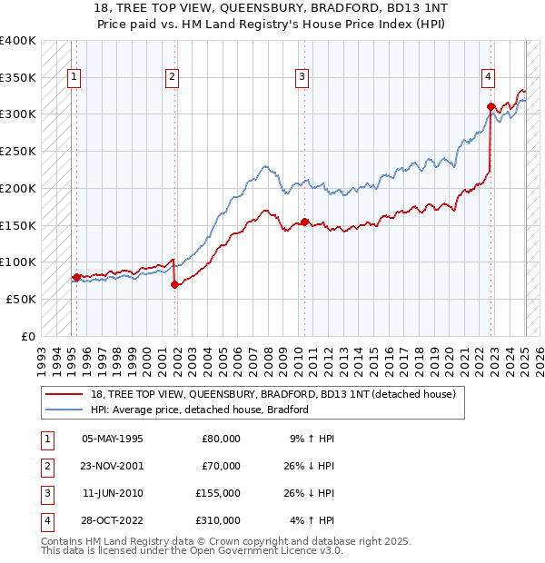 18, TREE TOP VIEW, QUEENSBURY, BRADFORD, BD13 1NT: Price paid vs HM Land Registry's House Price Index
