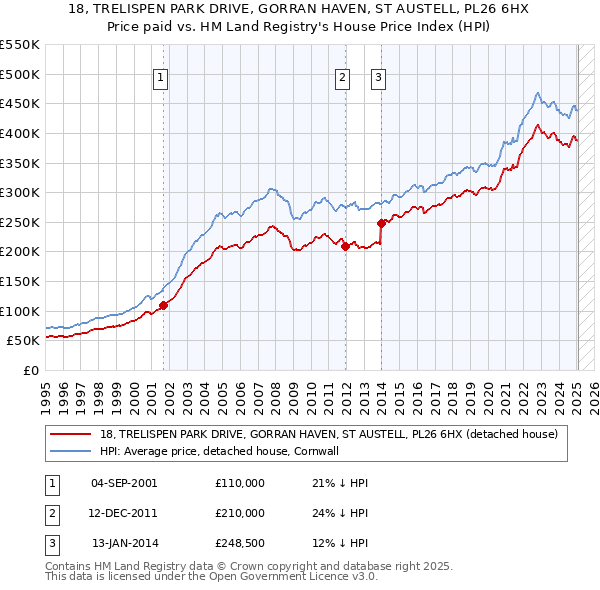18, TRELISPEN PARK DRIVE, GORRAN HAVEN, ST AUSTELL, PL26 6HX: Price paid vs HM Land Registry's House Price Index