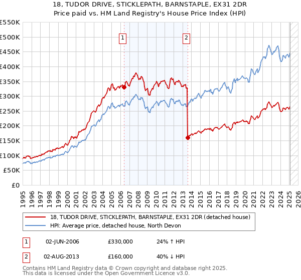 18, TUDOR DRIVE, STICKLEPATH, BARNSTAPLE, EX31 2DR: Price paid vs HM Land Registry's House Price Index