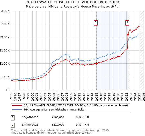 18, ULLESWATER CLOSE, LITTLE LEVER, BOLTON, BL3 1UD: Price paid vs HM Land Registry's House Price Index
