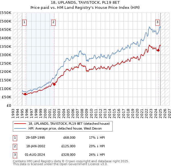 18, UPLANDS, TAVISTOCK, PL19 8ET: Price paid vs HM Land Registry's House Price Index