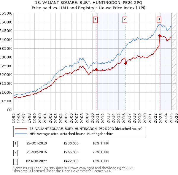 18, VALIANT SQUARE, BURY, HUNTINGDON, PE26 2PQ: Price paid vs HM Land Registry's House Price Index