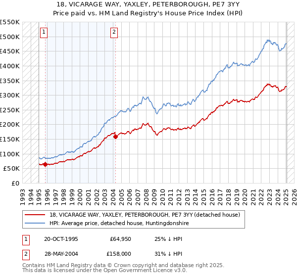 18, VICARAGE WAY, YAXLEY, PETERBOROUGH, PE7 3YY: Price paid vs HM Land Registry's House Price Index