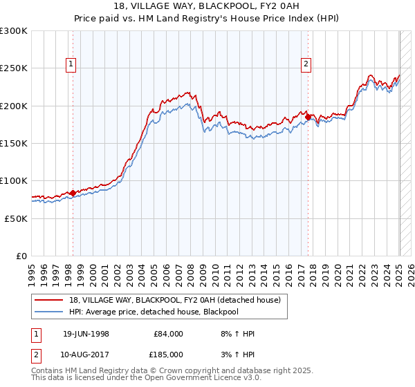 18, VILLAGE WAY, BLACKPOOL, FY2 0AH: Price paid vs HM Land Registry's House Price Index