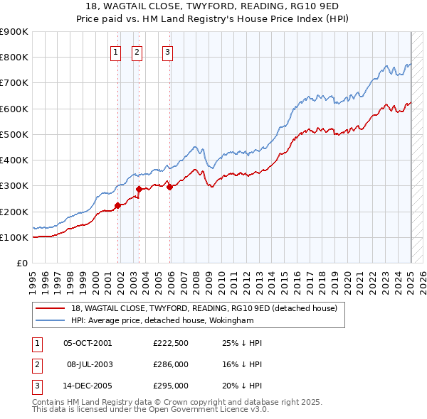 18, WAGTAIL CLOSE, TWYFORD, READING, RG10 9ED: Price paid vs HM Land Registry's House Price Index