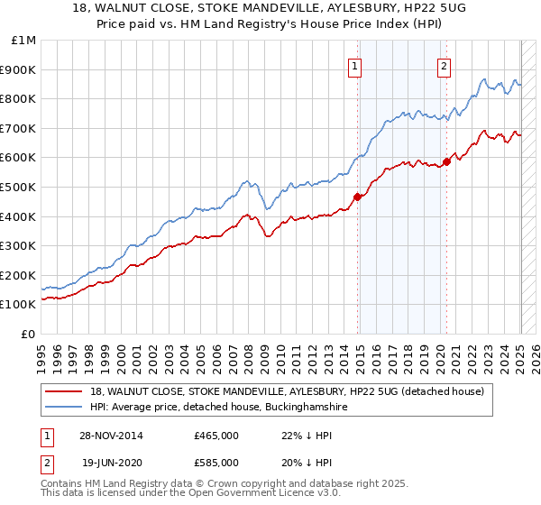 18, WALNUT CLOSE, STOKE MANDEVILLE, AYLESBURY, HP22 5UG: Price paid vs HM Land Registry's House Price Index