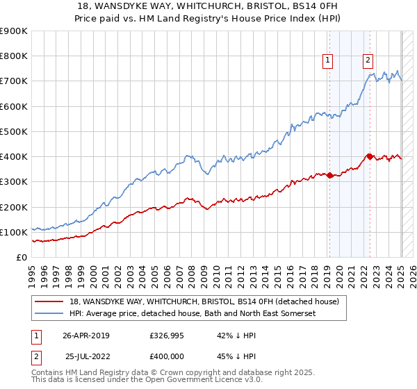 18, WANSDYKE WAY, WHITCHURCH, BRISTOL, BS14 0FH: Price paid vs HM Land Registry's House Price Index