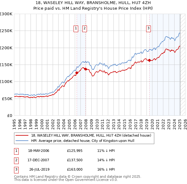 18, WASELEY HILL WAY, BRANSHOLME, HULL, HU7 4ZH: Price paid vs HM Land Registry's House Price Index
