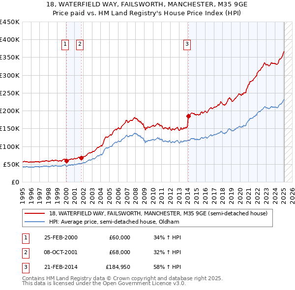 18, WATERFIELD WAY, FAILSWORTH, MANCHESTER, M35 9GE: Price paid vs HM Land Registry's House Price Index
