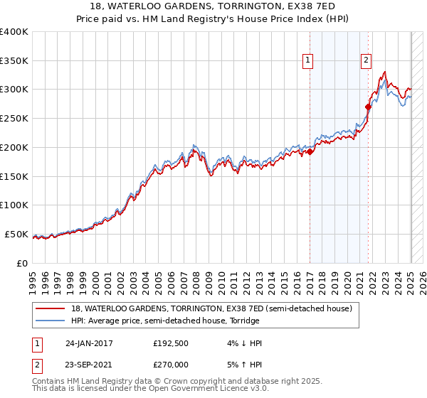 18, WATERLOO GARDENS, TORRINGTON, EX38 7ED: Price paid vs HM Land Registry's House Price Index