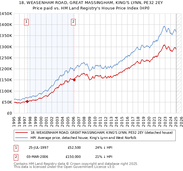 18, WEASENHAM ROAD, GREAT MASSINGHAM, KING'S LYNN, PE32 2EY: Price paid vs HM Land Registry's House Price Index