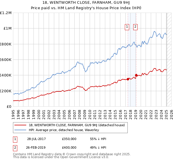 18, WENTWORTH CLOSE, FARNHAM, GU9 9HJ: Price paid vs HM Land Registry's House Price Index