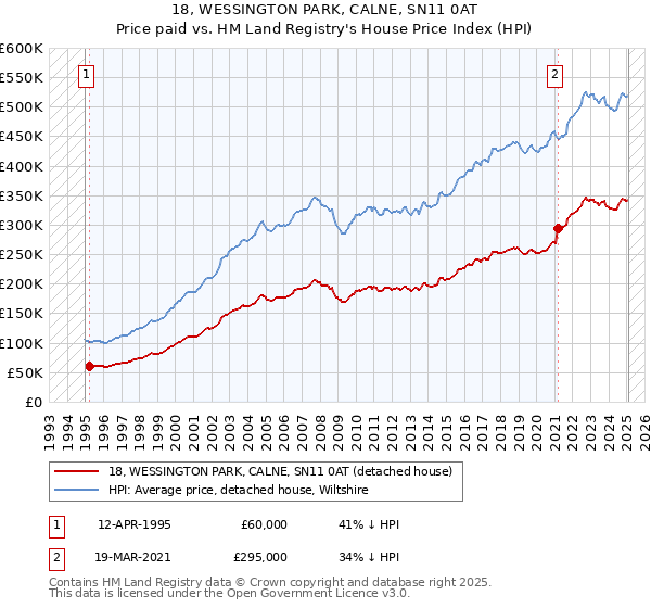 18, WESSINGTON PARK, CALNE, SN11 0AT: Price paid vs HM Land Registry's House Price Index