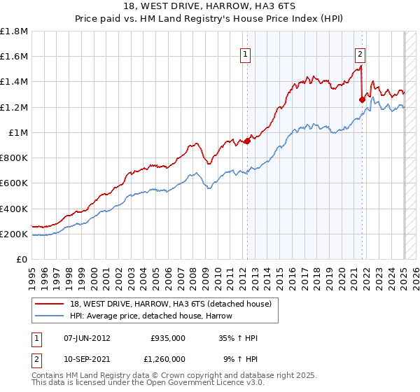 18, WEST DRIVE, HARROW, HA3 6TS: Price paid vs HM Land Registry's House Price Index