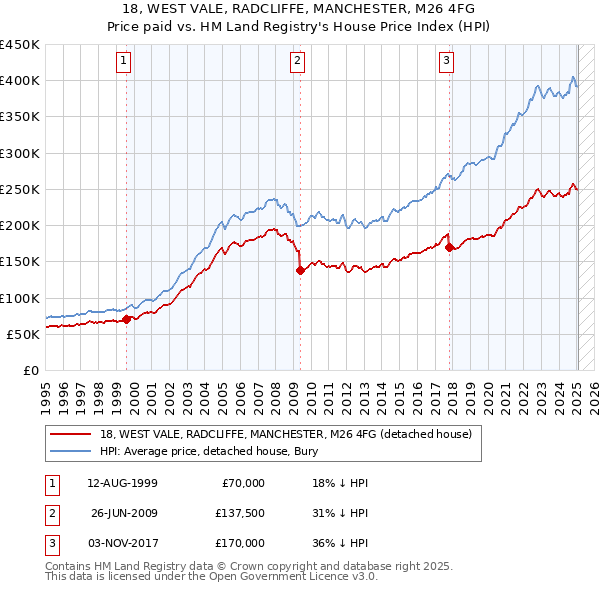 18, WEST VALE, RADCLIFFE, MANCHESTER, M26 4FG: Price paid vs HM Land Registry's House Price Index