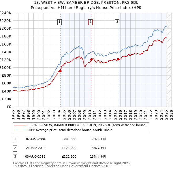 18, WEST VIEW, BAMBER BRIDGE, PRESTON, PR5 6DL: Price paid vs HM Land Registry's House Price Index