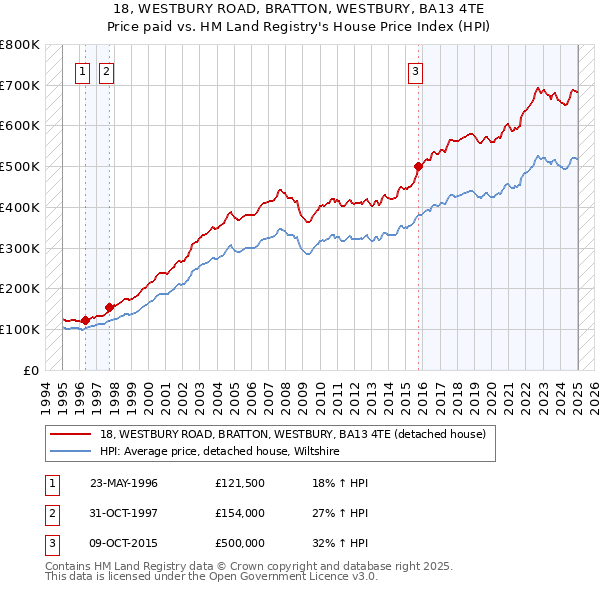18, WESTBURY ROAD, BRATTON, WESTBURY, BA13 4TE: Price paid vs HM Land Registry's House Price Index