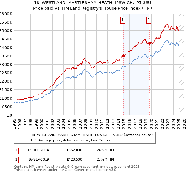 18, WESTLAND, MARTLESHAM HEATH, IPSWICH, IP5 3SU: Price paid vs HM Land Registry's House Price Index