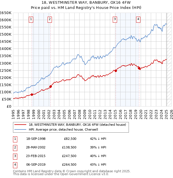 18, WESTMINSTER WAY, BANBURY, OX16 4FW: Price paid vs HM Land Registry's House Price Index