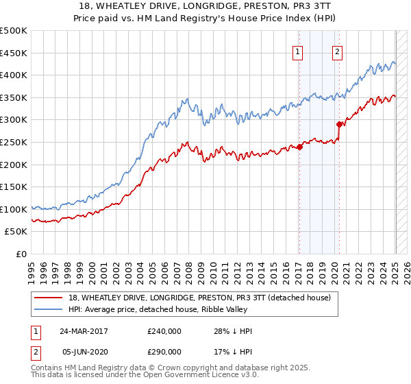 18, WHEATLEY DRIVE, LONGRIDGE, PRESTON, PR3 3TT: Price paid vs HM Land Registry's House Price Index
