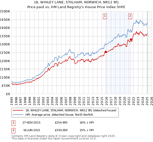 18, WHILEY LANE, STALHAM, NORWICH, NR12 9FJ: Price paid vs HM Land Registry's House Price Index