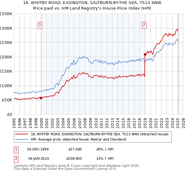 18, WHITBY ROAD, EASINGTON, SALTBURN-BY-THE-SEA, TS13 4NW: Price paid vs HM Land Registry's House Price Index
